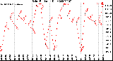 Milwaukee Weather Solar Radiation<br>Daily