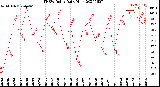 Milwaukee Weather THSW Index<br>Daily High