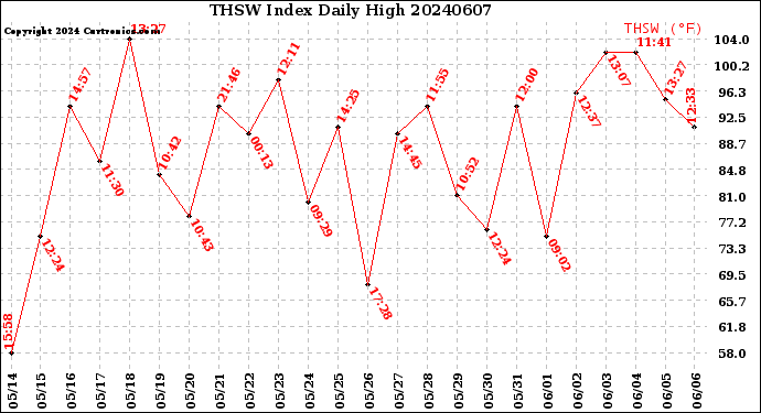 Milwaukee Weather THSW Index<br>Daily High
