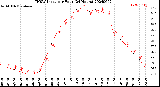 Milwaukee Weather THSW Index<br>per Hour<br>(24 Hours)