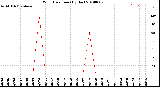 Milwaukee Weather Wind Direction<br>(By Day)