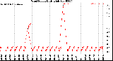 Milwaukee Weather Wind Speed<br>Daily High