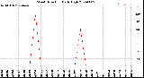 Milwaukee Weather Wind Direction<br>Daily High