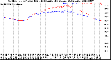 Milwaukee Weather Outdoor Temp / Dew Point<br>by Minute<br>(24 Hours) (Alternate)