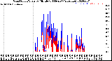 Milwaukee Weather Wind Speed/Gusts<br>by Minute<br>(24 Hours) (Alternate)