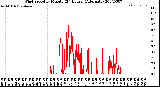 Milwaukee Weather Wind Speed<br>by Minute<br>(24 Hours) (Alternate)