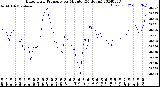 Milwaukee Weather Barometric Pressure<br>per Minute<br>(24 Hours)