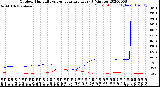 Milwaukee Weather Outdoor Humidity<br>vs Temperature<br>Every 5 Minutes