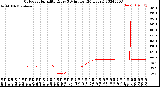 Milwaukee Weather Outdoor Humidity<br>Every 5 Minutes<br>(24 Hours)