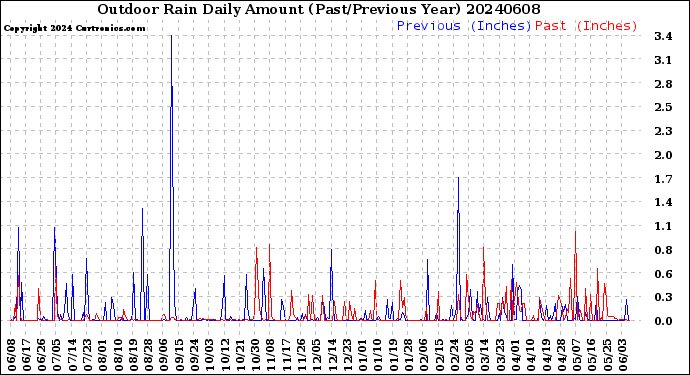 Milwaukee Weather Outdoor Rain<br>Daily Amount<br>(Past/Previous Year)