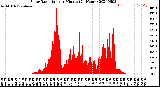 Milwaukee Weather Solar Radiation<br>per Minute<br>(24 Hours)