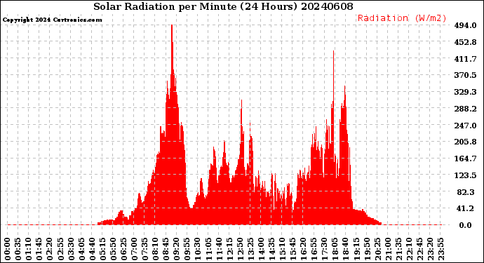 Milwaukee Weather Solar Radiation<br>per Minute<br>(24 Hours)