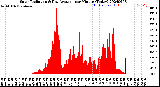 Milwaukee Weather Solar Radiation<br>& Day Average<br>per Minute<br>(Today)