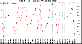 Milwaukee Weather Solar Radiation<br>per Day KW/m2