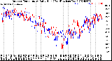 Milwaukee Weather Outdoor Temperature<br>Daily High<br>(Past/Previous Year)