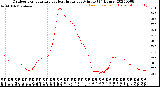 Milwaukee Weather Outdoor Temperature<br>vs Heat Index<br>per Minute<br>(24 Hours)