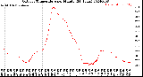 Milwaukee Weather Outdoor Temperature<br>per Minute<br>(24 Hours)