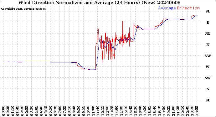 Milwaukee Weather Wind Direction<br>Normalized and Average<br>(24 Hours) (New)