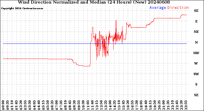 Milwaukee Weather Wind Direction<br>Normalized and Median<br>(24 Hours) (New)