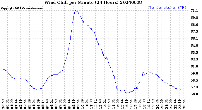 Milwaukee Weather Wind Chill<br>per Minute<br>(24 Hours)