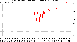 Milwaukee Weather Wind Direction<br>Normalized<br>(24 Hours) (Old)