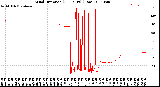 Milwaukee Weather Wind Direction<br>(24 Hours) (Raw)