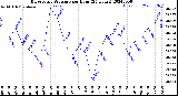 Milwaukee Weather Barometric Pressure<br>per Hour<br>(24 Hours)