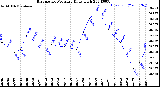 Milwaukee Weather Barometric Pressure<br>Daily High