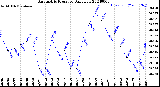 Milwaukee Weather Barometric Pressure<br>Daily Low