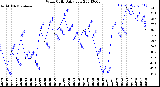 Milwaukee Weather Wind Chill<br>Daily Low