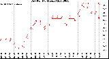 Milwaukee Weather Dew Point<br>(24 Hours)