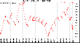 Milwaukee Weather Dew Point<br>Daily High