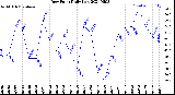 Milwaukee Weather Dew Point<br>Daily Low