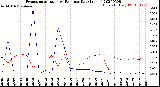 Milwaukee Weather Evapotranspiration<br>vs Rain per Day<br>(Inches)