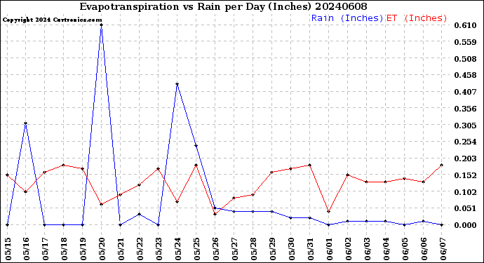 Milwaukee Weather Evapotranspiration<br>vs Rain per Day<br>(Inches)