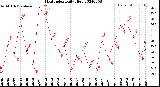 Milwaukee Weather Heat Index<br>Daily High