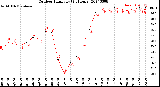 Milwaukee Weather Outdoor Humidity<br>(24 Hours)