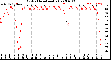 Milwaukee Weather Outdoor Humidity<br>Daily High