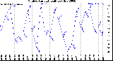 Milwaukee Weather Outdoor Humidity<br>Daily Low