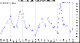 Milwaukee Weather Outdoor Humidity<br>Monthly Low