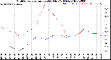 Milwaukee Weather Outdoor Temperature<br>vs Dew Point<br>(24 Hours)