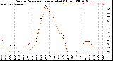 Milwaukee Weather Outdoor Temperature<br>vs Heat Index<br>(24 Hours)