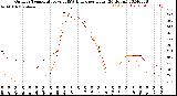 Milwaukee Weather Outdoor Temperature<br>vs THSW Index<br>per Hour<br>(24 Hours)