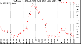 Milwaukee Weather Outdoor Temperature<br>per Hour<br>(24 Hours)