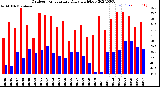 Milwaukee Weather Outdoor Temperature<br>Daily High/Low