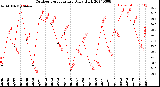 Milwaukee Weather Outdoor Temperature<br>Daily High