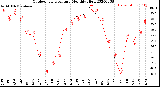 Milwaukee Weather Outdoor Temperature<br>Monthly High