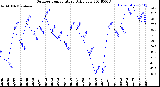 Milwaukee Weather Outdoor Temperature<br>Daily Low