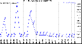 Milwaukee Weather Rain<br>By Day<br>(Inches)