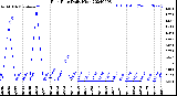 Milwaukee Weather Rain Rate<br>Daily High